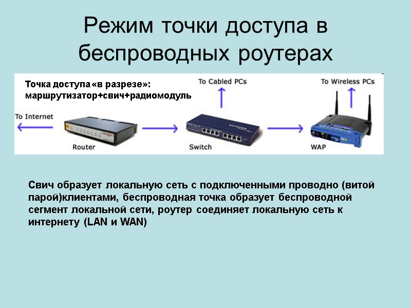 Режим точки доступа в беспроводных роутерах Свич образует локальную сеть с подключенными проводно (витой